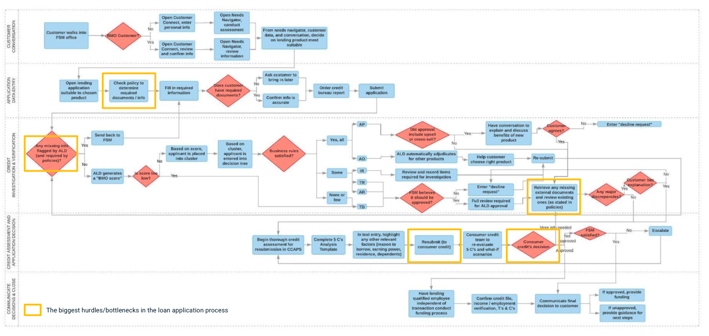 Get A Loan User Flow